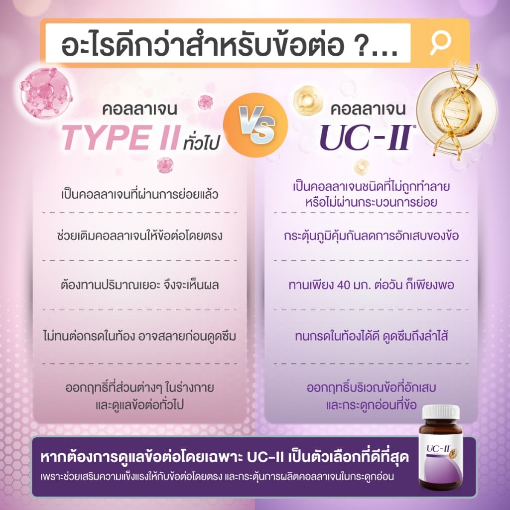 New! VISTRA COLLAGEN UC-II 40 MG - วิสทร้า คอลลาเจน ยูซี ทู รูปที่ 6