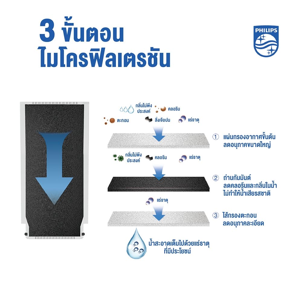 Philips Water AWP3705 เครื่องกรองน้ำหัวก๊อก กรองน้ำประปา กรองคลอรีน กรองน้ำดื่ม 3 ขั้นตอน ใช้งานได้ 1,000 ลิตร รูปที่ 6