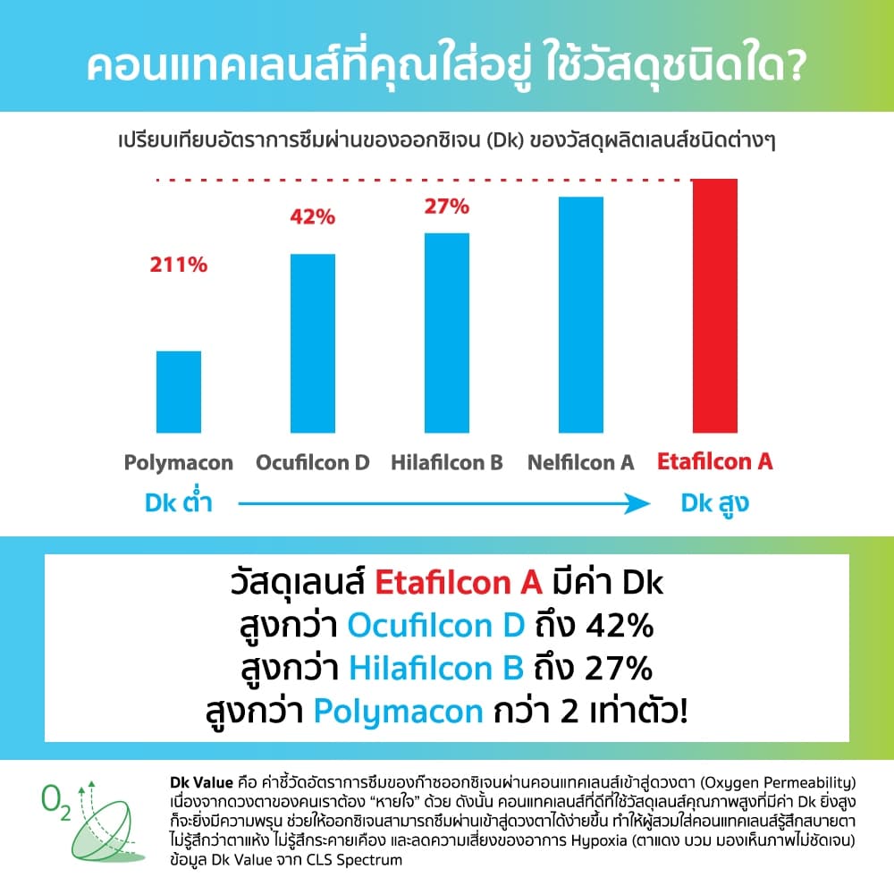 Ocylens สายตายาว 2 กล่อง 4 คอนแทคเลนส์ รายวัน ชนิดใส รูปที่ 3