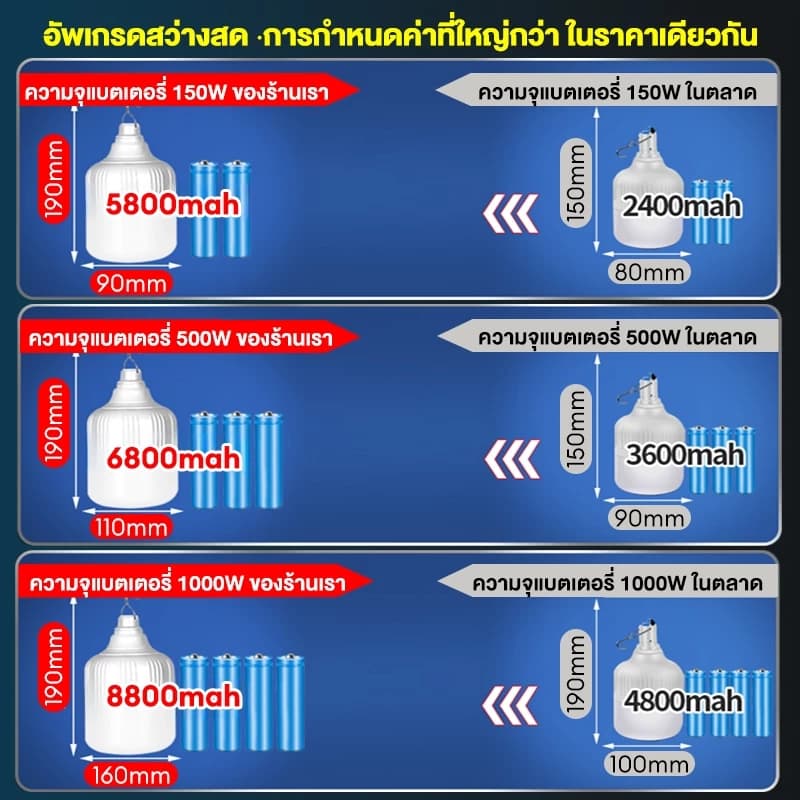 ไฟโซล่าเซลล์ หลอดไฟโซล่าเซลล์ LED 35000W กันน้ำ-ฝุ่น สว่าง72ชม. เปิดอัตโนมัติ+ชาร์จไว ไฟตั้งแคมป์/ไฟฉุกเฉิน รูปที่ 3
