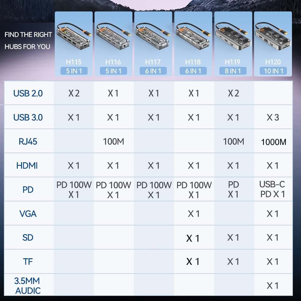 GOOJODOQ ฮับ USB C 10 8 6 5 in 1 แบบใส สําหรับโน้ตบุ๊ก การ์ดรีดเดอร์ VGA HDMI RJ45 PD 3.0 TF SD รูปที่ 9