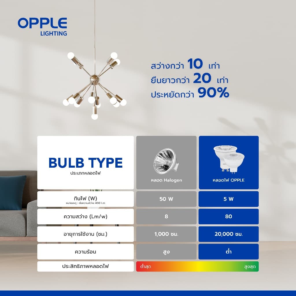 OPPLE | LED MR16 GU10 Dimmable หลอดไฟฮาโลเจนหรี่ไฟได้ 6/7.5W แสง 3 สี 20000ชม ถนอมสายตา ประกัน 2 ปี รูปที่ 6