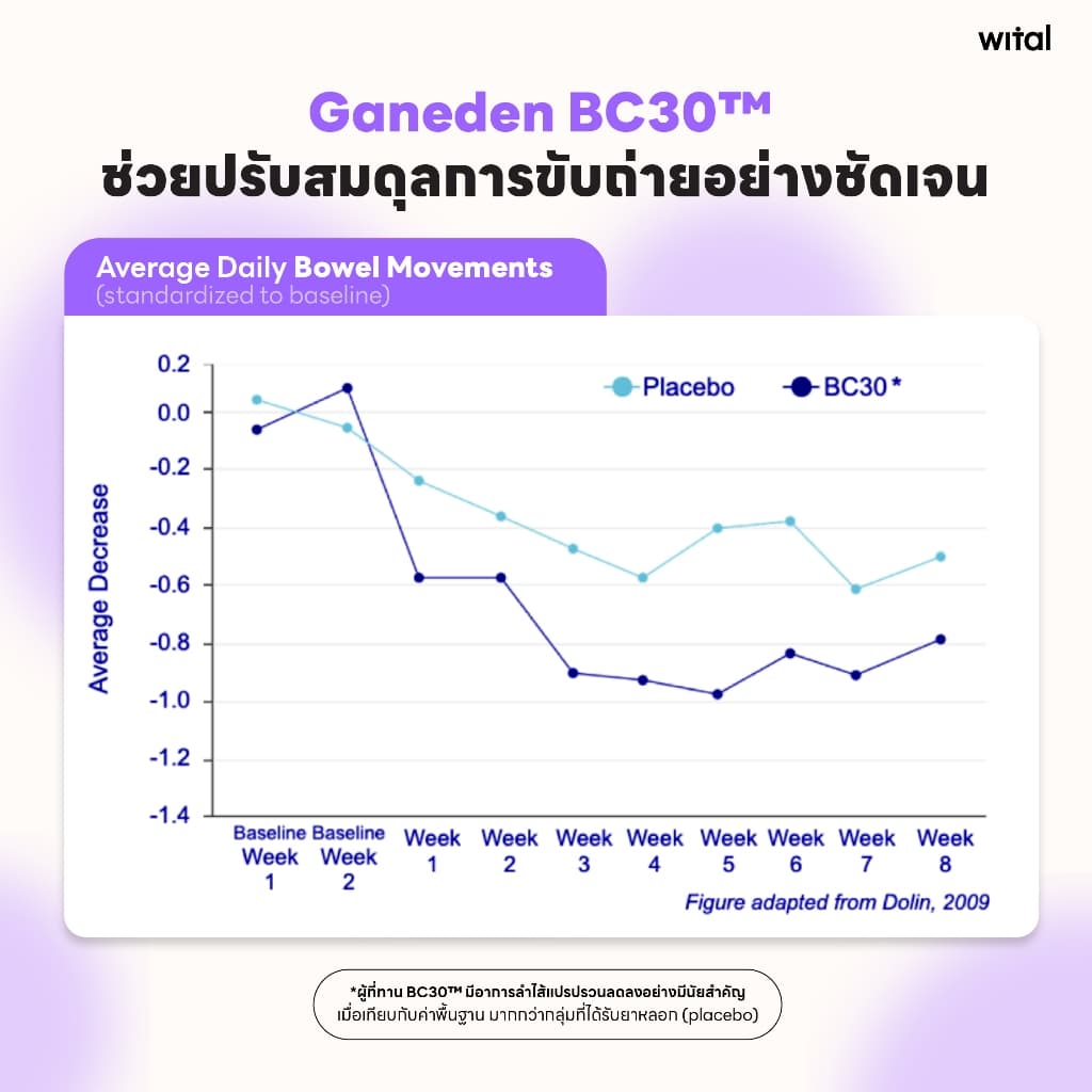WITAL S+BIOTIC เจลลี่โพรไบโอติกส์ ปรับสมดุลลำไส้ คุมหิว เสริมระบบภูมิคุ้มกัน รูปที่ 5