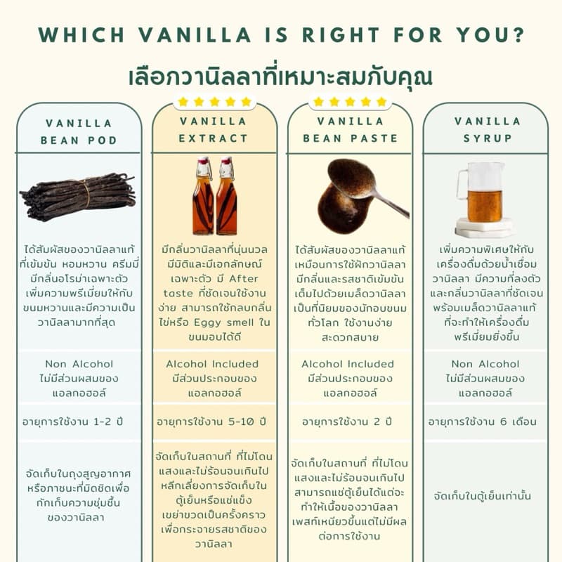 Madagascar Pure Vanilla Extract Double Fold Recipe วานิลลาแอกซ์แทรก สารสกัดวานิลลาบริสุทธิ์ กลิ่นวานิลลาแท้ 100% รูปที่ 9