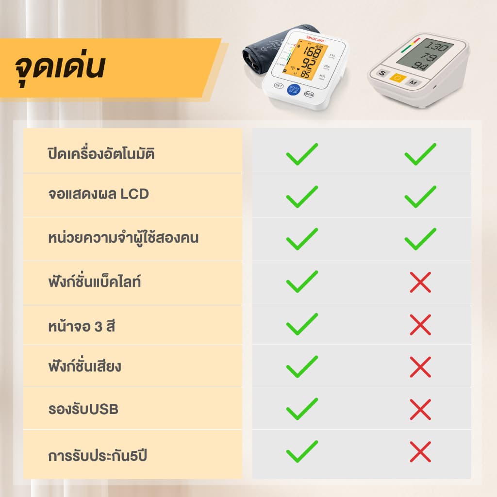 Sinocare Thailand เครื่องวัดความดันต้นแขน ดิจิตอล ใช้งานง่าย หน้าจอใหญ่ มีไฟมองเห็นชัดเจน **แถมสาย type c ** รูปที่ 6