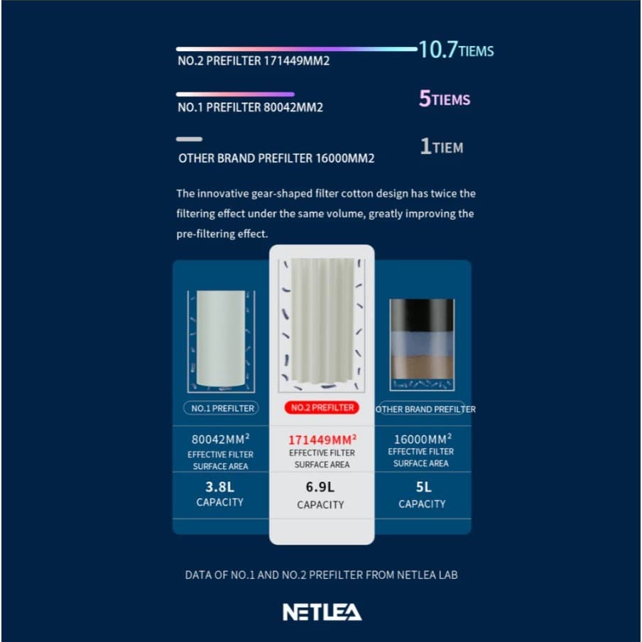 Netlea Prefilter G2 กรองเสริม ช่วยเพิ่มประสิทธิภาพการกรองของกรองหลัก และยังช่วยยืดเวลาการทำความสะอาด รูปที่ 3