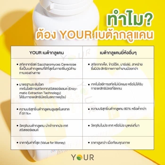 YOUR เบต้ากลูแคนบริสุทธิ์ เข้มข้น 300 มก. ขนาด 60 แคปซูล 1 กระปุก +ผ่อนได้ - 010600001 รูปที่ 7