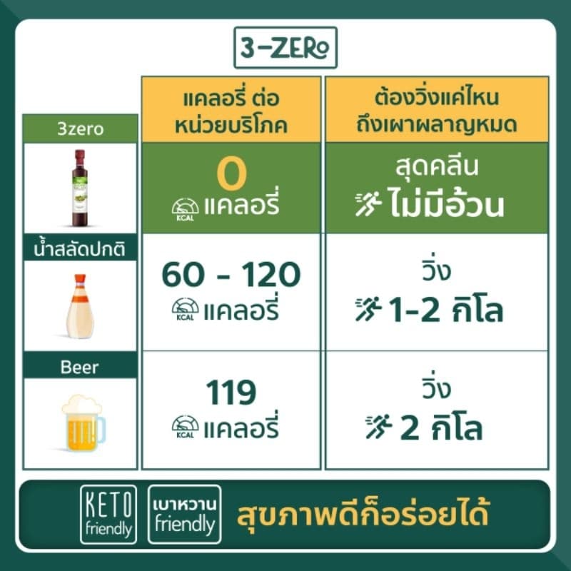 น้ำสลัดสไตล์ญี่ปุ่น-⭕แคลอรี่⭕น้ำตาลลดน้ำหนักคีโต ketoเบาหวาน -3zero รูปที่ 3
