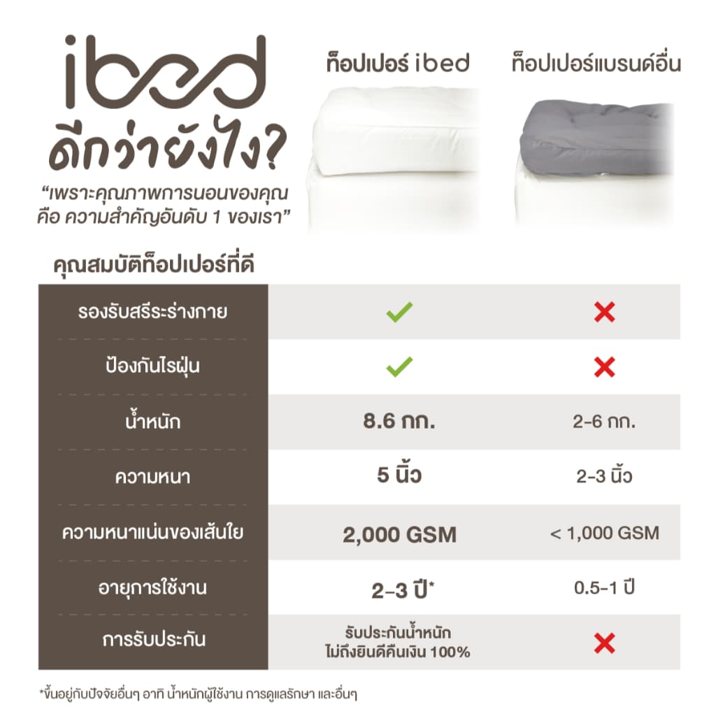 ibed Topper ท็อปเปอร์รุ่นนุ่มแน่นและรุ่น Extra ทอปเปอร์กันไรฝุ่น หนานุ่ม รูปที่ 4
