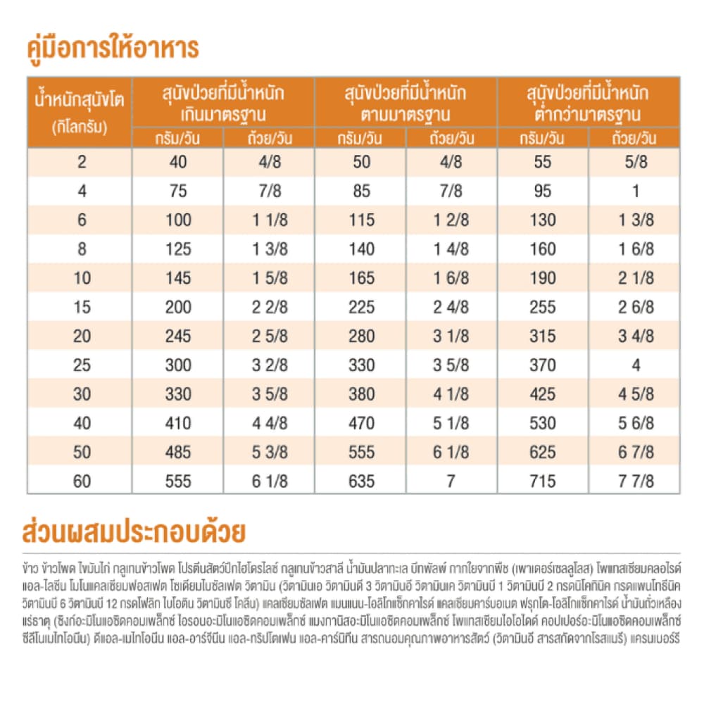 Smartheart Gold อาหารประกอบการรักษาโรค สุนัข โรคไต Renal / โรคนิ่ว ปัสสาวะ Urinary ขนาด 1.5 kg รูปที่ 7