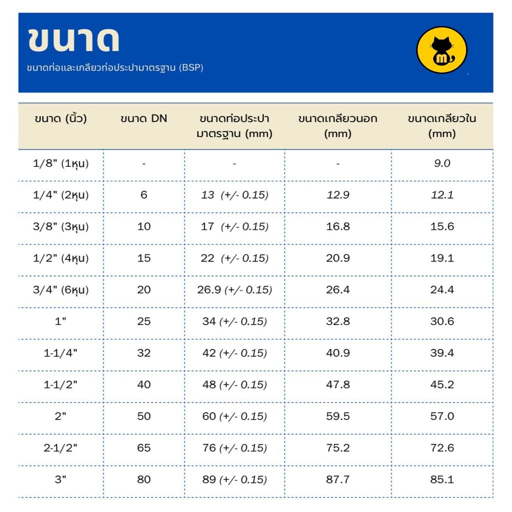 ลดเหลี่ยมเหล็ก 1/2"-2" ลดเหลี่ยมกัลวาไนซ์ ลดเหลี่ยมประปา เกลียวประปา ขนาด 1/2"-2" รูปที่ 4