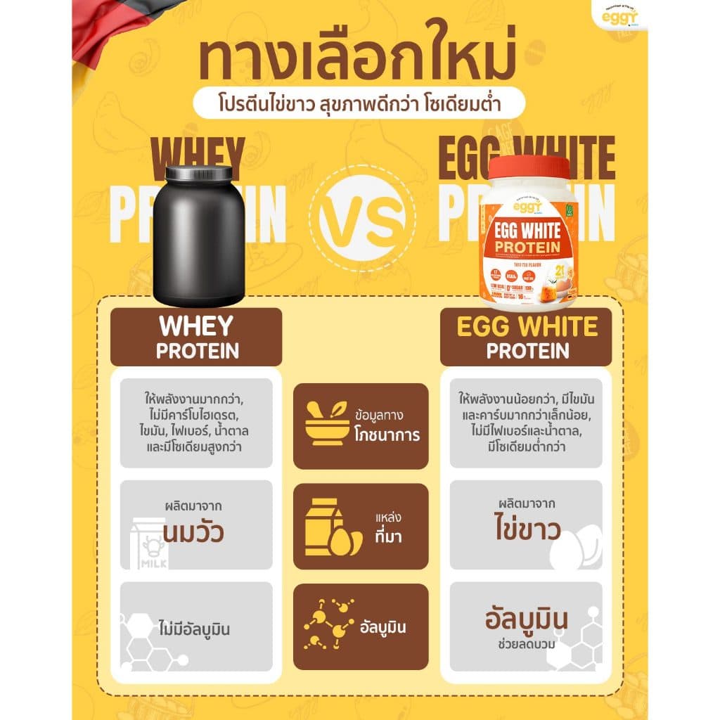 MANA EGGY โปรตีนไข่ขาว 210g 1 กระปุก Egg White Protein 23g เลือกรสได้ รูปที่ 4