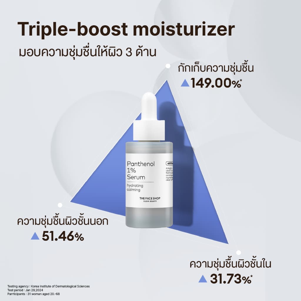 THE FACE SHOP ALLTIMATE PANTHENOL 1% SERUM เซรั่ม แพนทีนอล 1% ลดรอยแดง เติมความชุ่มชื้น สูตรอ่อนโยน รูปที่ 4