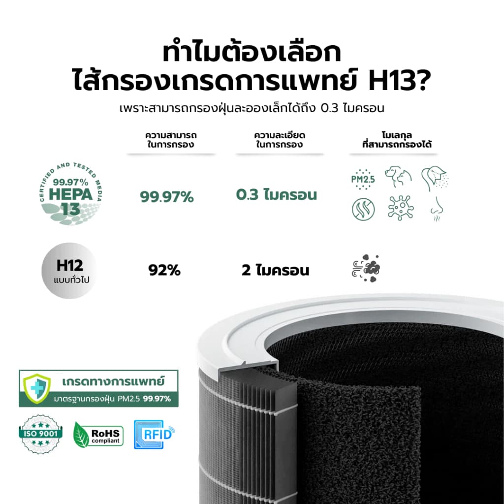 HEPA Air Filter Purifier ไส้กรอง เครื่องฟอกอากาศ รุ่น เครื่องฟอกอากาศทำเองง่ายๆ สามารถใช้องค์ประกอบตัวกรอง Mi 1 2 3 2S รูปที่ 3