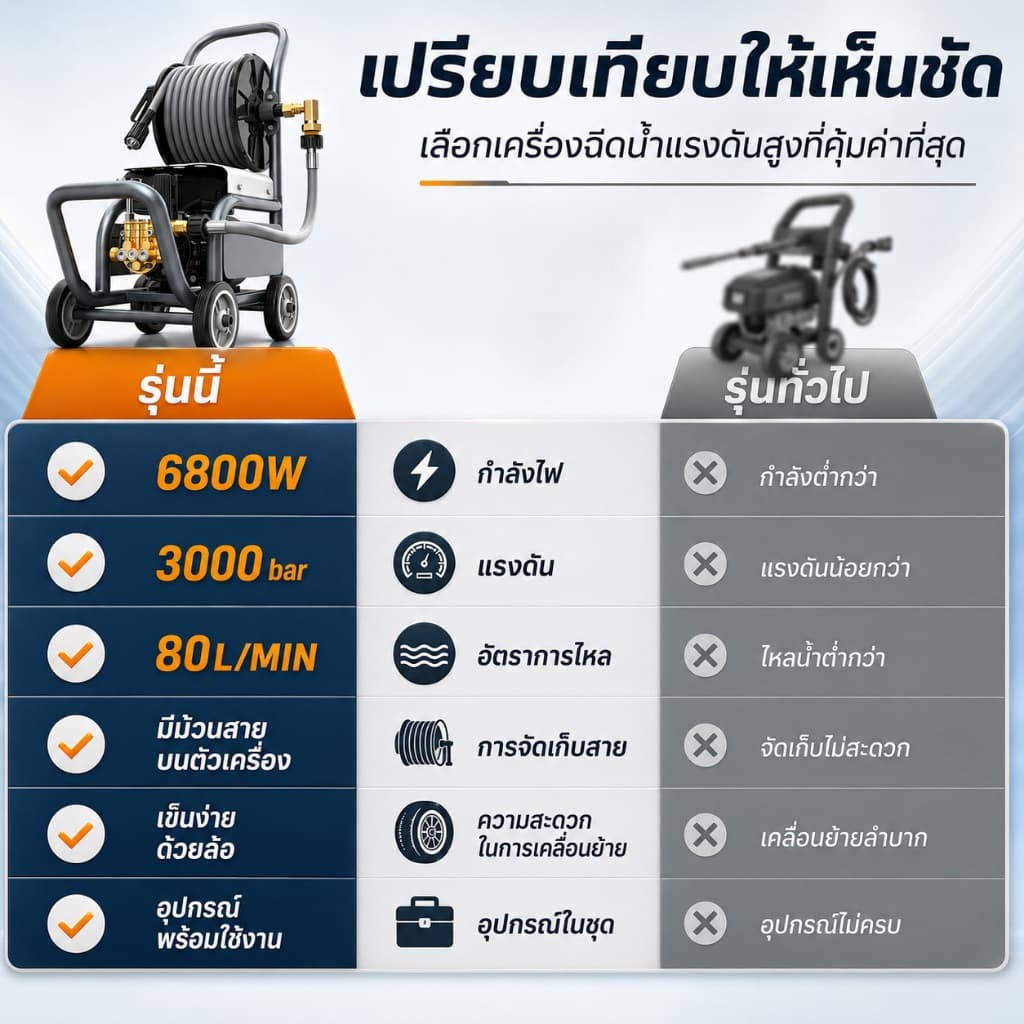 REAIM เครื่องฉีดน้ำแรงดันสูง6800W 3000bar เครื่องฉีดน้ำแรงดันสูงแบบพกพา รูปที่ 5