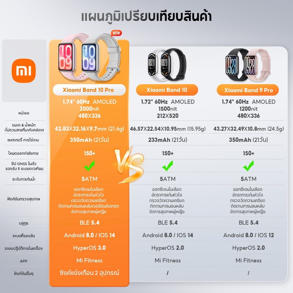 Xiaomi Mi Band 10/10 Pro นาฬิกาสมาร์ทวอทช์ การวัดออกซิเจนในเลือด หน้าจอ1.72"60Hz AMOLED การปรับความสว่างได้อัจฉริยะ รูปที่ 2