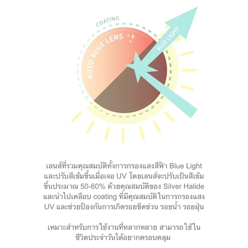 Starter Lens ตัดเลนส์ตามค่าสายตา - GLASSES ON YOU รูปที่ 4