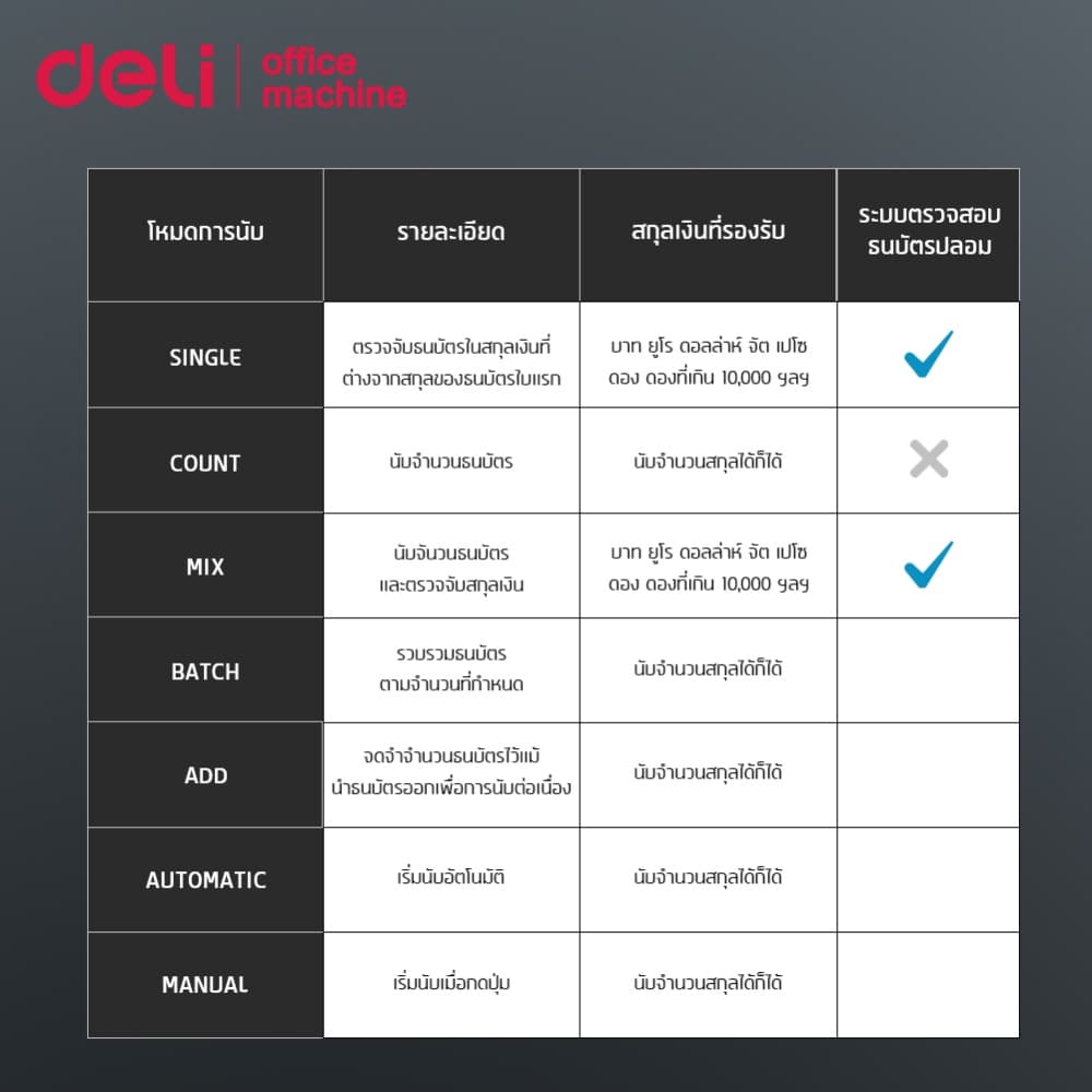 Deli เครื่อง​นับ​แบงค์​ เครื่องนับธนบัตร 4 ระบบ นับเร็วละแม่นยำ ใช้งานง่าย​ Bill Counter รูปที่ 7