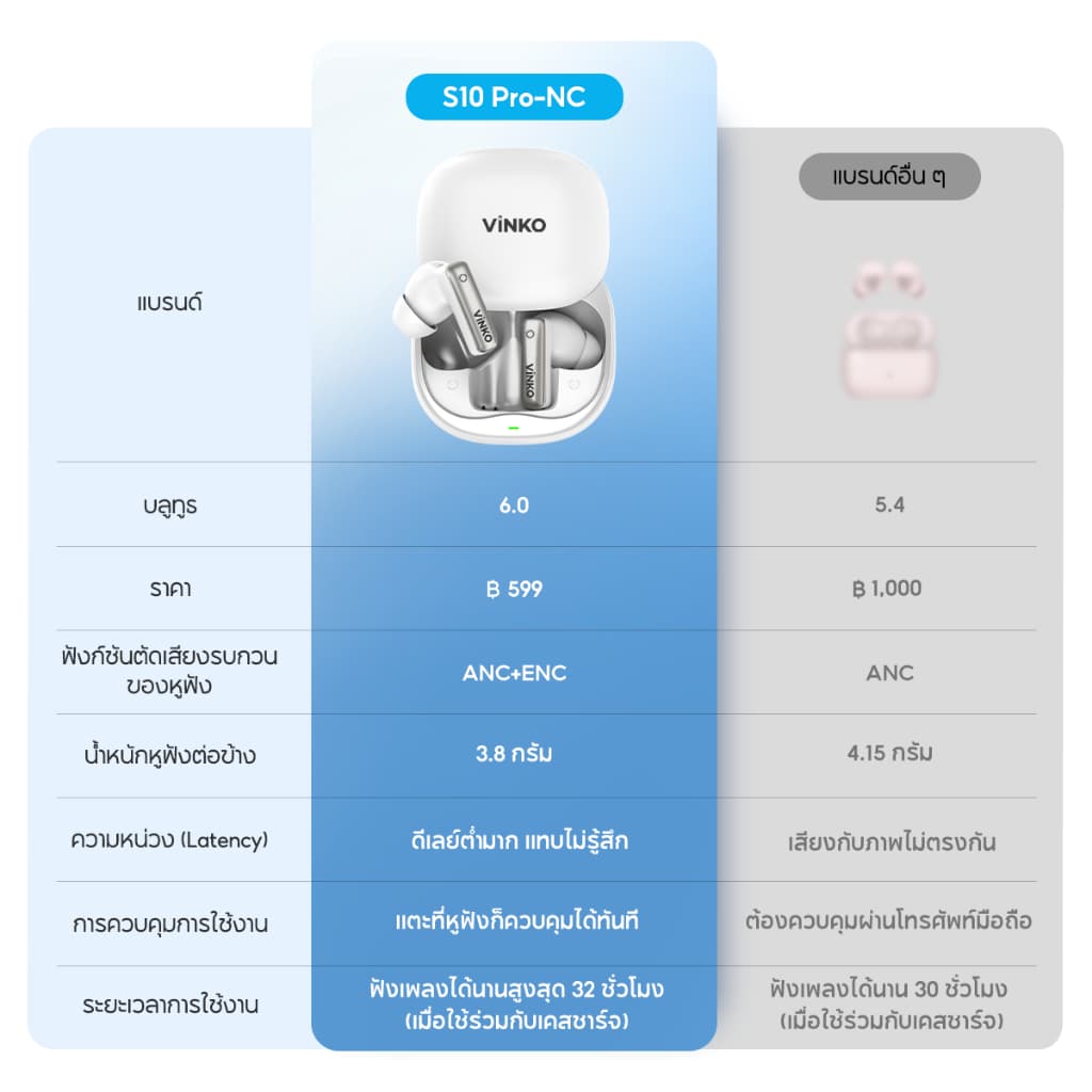 VINKO S10 Pro TWS Bluetooth 6.0 ANC+ENC ตัดเสียงรบกวน AI Mic ไร้สาย รองรับ iPhone Android อายุการใช้งานแบตเตอรี่ยาวนาน รูปที่ 8