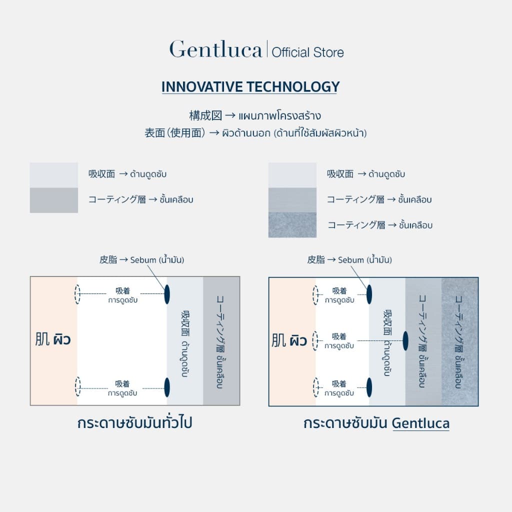 กระดาษซับมันสำหรับผิวแพ้ง่าย 50แผ่น – Gentluca | ไม่มีแป้ง ไม่มีพลาสติก ย่อยสลายได้ รูปที่ 5