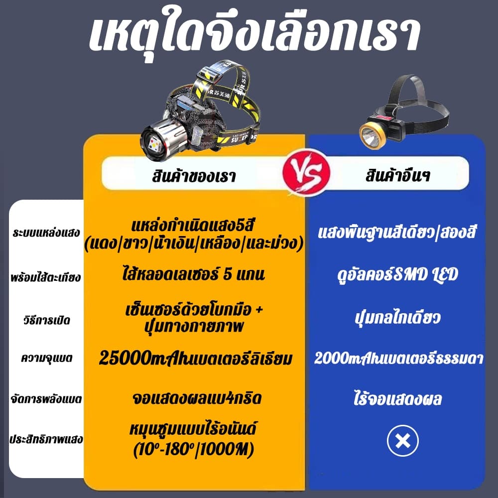 สว่างกว่าไฟรถไฟฉายคาดหัว ไฟฉายคาดหัวLED 50000mAh ปรับแสงได้5สี แสง6 ตกปลากลางคืน ดูแมงป่องตั้งแคมป์ ไฟสายคาดหัว รูปที่ 8