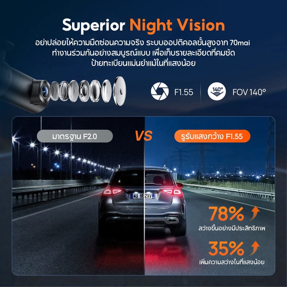 70mai Dash Cam M310 Plus 3K/4K Car Camera กล้องติดรถยนต์อัจฉริยะ ความละเอียด F1.55 เลนส์หมุน360° รูปที่ 6