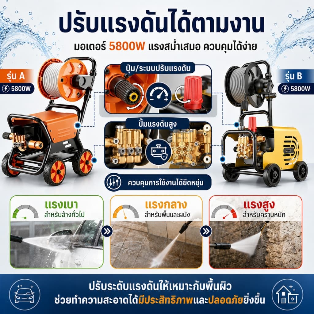 REAIM เครื่องฉีดน้ำแรงดันสูง 5800W ปรับแรงดันน้ำได้ เคลื่อนย้ายสะดวก ดูดน้ำได้ด้วยตัวเอง รูปที่ 3