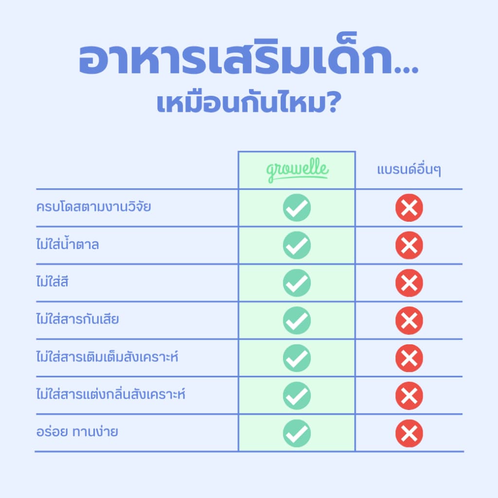 ● 1 กระปุก รสช็อกโกแลต - Growelle Beta Glucan Plus วิตามินเด็ก เสริมภูมิคุ้มกัน ลดภูมิแพ้ รูปที่ 4