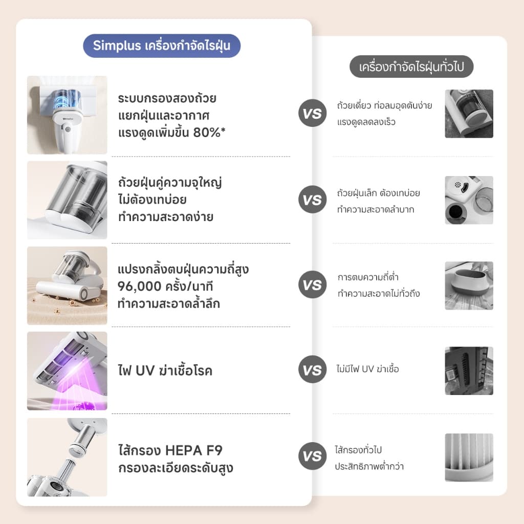 Simplus Dust Mite Vaccum เครื่องกำจัดไรฝุ่น ดีไซน์ถ้วยคู่ ฆ่าเชื้อ แรงตบ 96,000ครั้ง แรงดูด18,000Pa ลมร CMYH007 รูปที่ 2