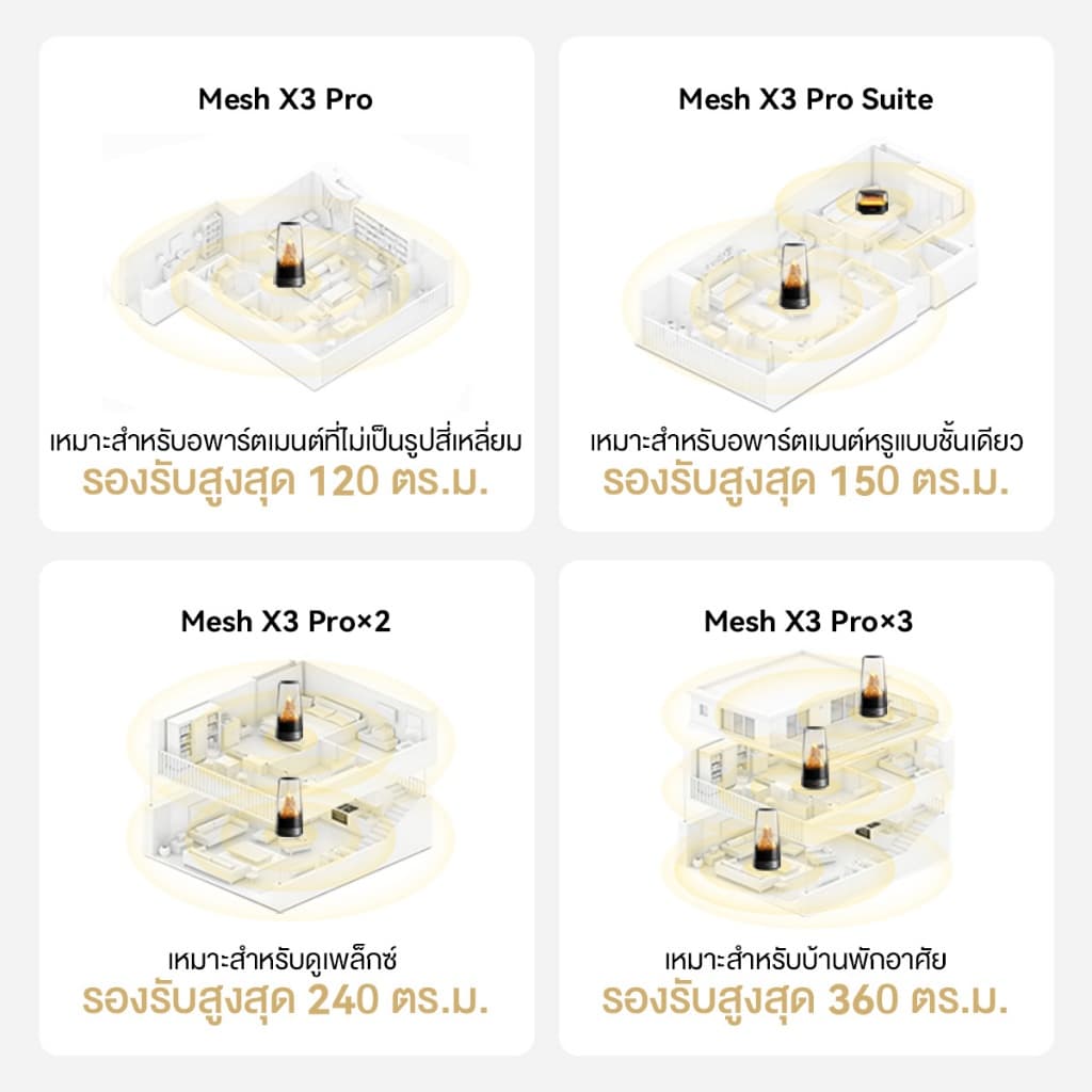 HUAWEI WiFi Mesh X3 Pro Series | เราเตอร์ | Wi-Fi ครอบคลุมทั่วบ้าน รูปที่ 4