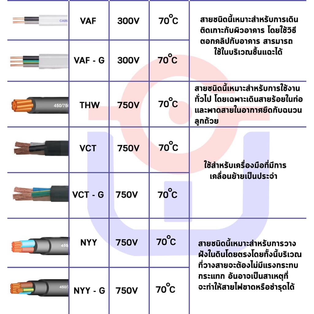 ยูไนเต็ด สายไฟ THW1.5 2.5 4 6 sq.mm 50,100เมตร ทองแดงแท้มีมอก.สายเมน สายเดี่ยว united รูปที่ 6