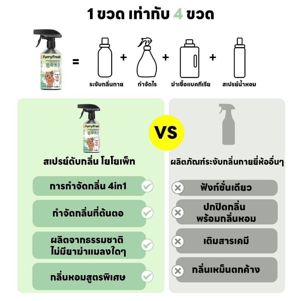 yoyopet : Furry Fresh สเปรย์ปรับอากาศ สเปรย์น้ำหอมดับกลิ่นฉี่สัตว์เลี้ยง ที่ดับกลิ่นหมา แมว 500ml รูปที่ 5