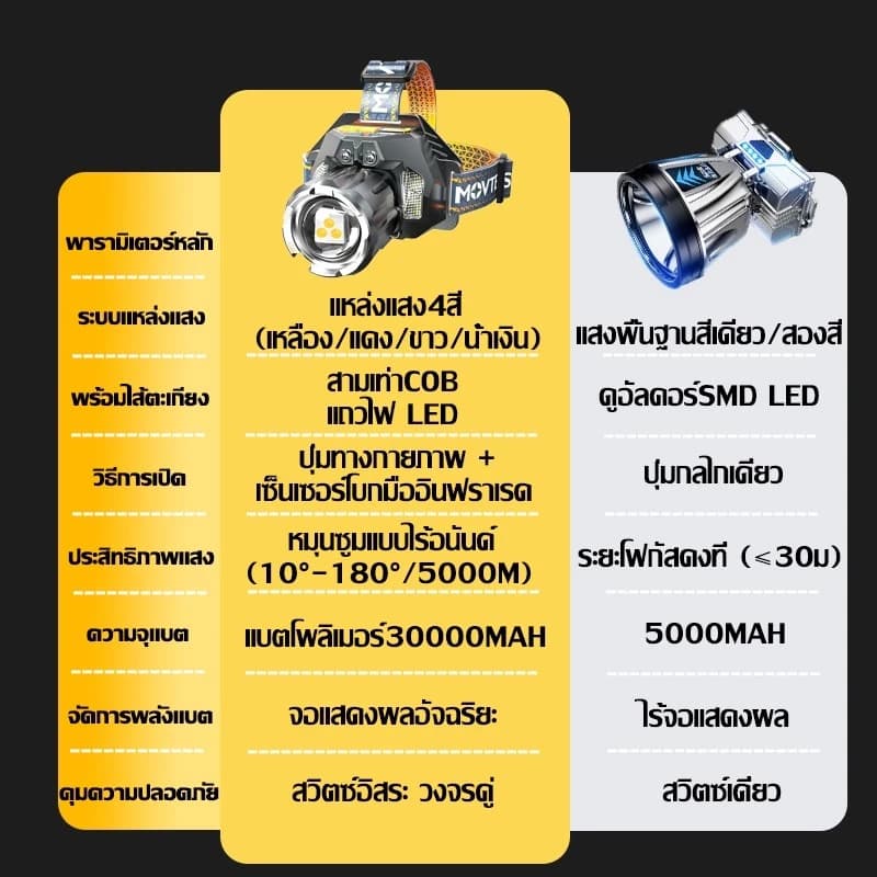 ไฟฉายคาดหัวแท้ ไฟฉายคาดหัว ไฟส่องกบ แหล่งแสง4สี กันน้ำ แบตอึด48-72ชม 1เครื่องหลายใช้ ไฟฉาย ไฟสายคาดหัว รูปที่ 3