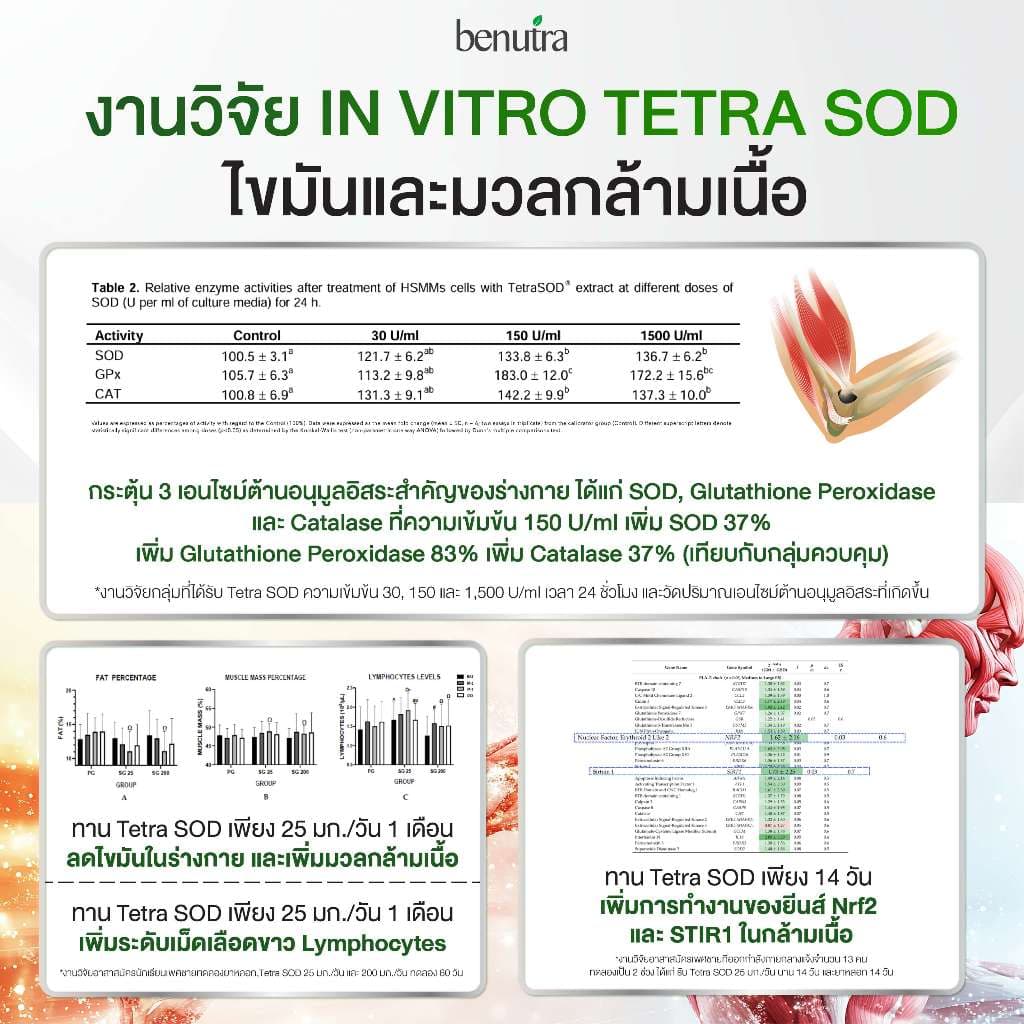 BENUTRA TETRA SOD WITH ASTA + COQ10 กล่องละ 30 Softgels Astaxanthin AstaREAL ผิวใส ชุ่มชื้น ชะลอวัย รูปที่ 4