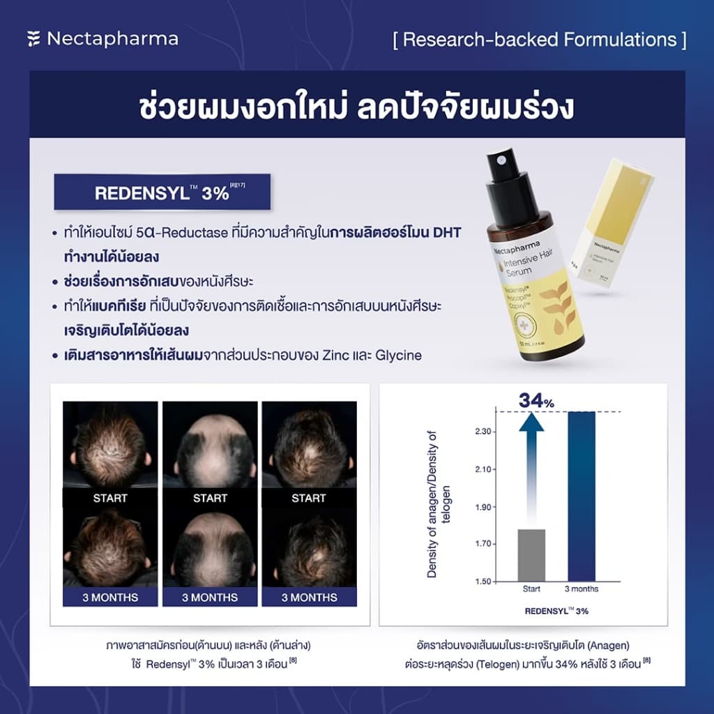 Intensive Hair Serum เซรั่มลดผมร่วง ผมบาง เพิ่มผมใหม่ จาก Nectapharma ใส่ Redensyl Procapil Capixyl รูปที่ 4