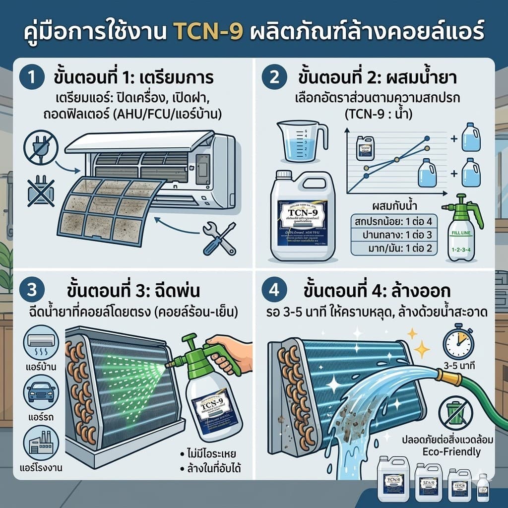 TCN9 น้ำยาล้างแอร์ ใช้สำหรับขจัดคราบหนักสะสม คราบน้ำมัน เมือกสะสม ชนิดพร้อมใช้งาน ผสมน้ำเพิ่มได้ 3 เท่า ไม่มีกลิ่นฉุน รูปที่ 4
