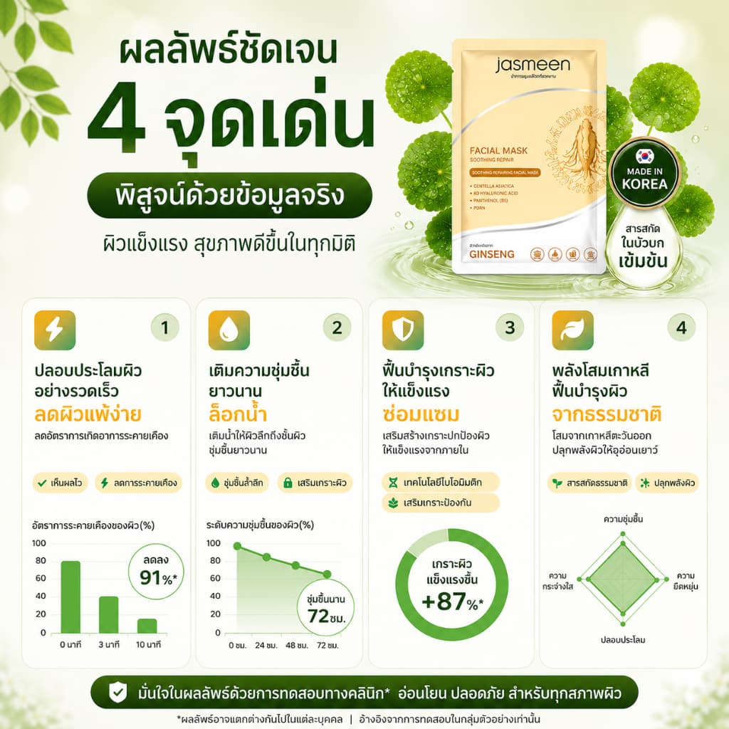 JASMEEN PDRN CICA Facial Mask มาส์กหน้าเกาหลี ลดรอยสิว ลดรอยแดง เติมน้ำลึก ผิวอิ่มฟูใน 15 นาที รูปที่ 3