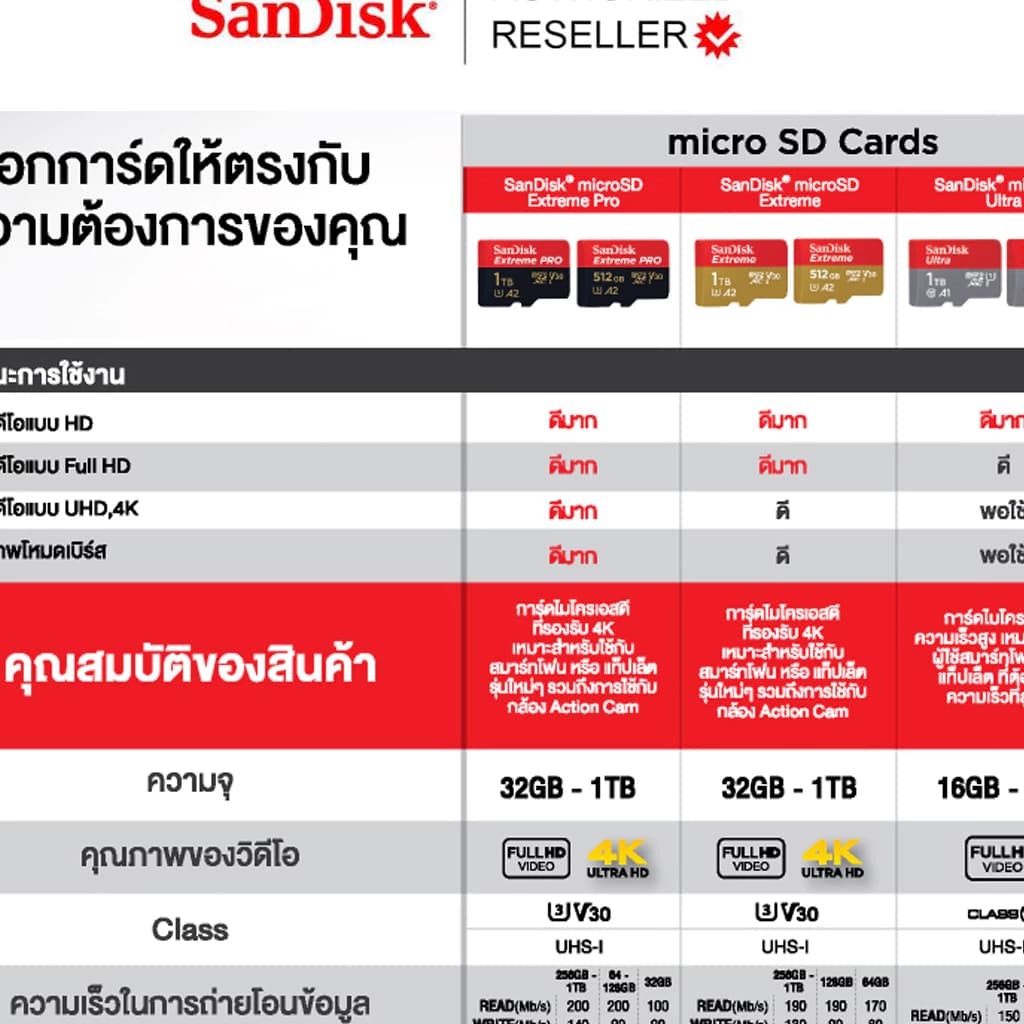 Sandisk Ultra Micro SDCard 32GB/64GB/128GB Class10 A1 เมมโมรี่การ์ด TF Card แท๊บเล็ต Tablet รูปที่ 5