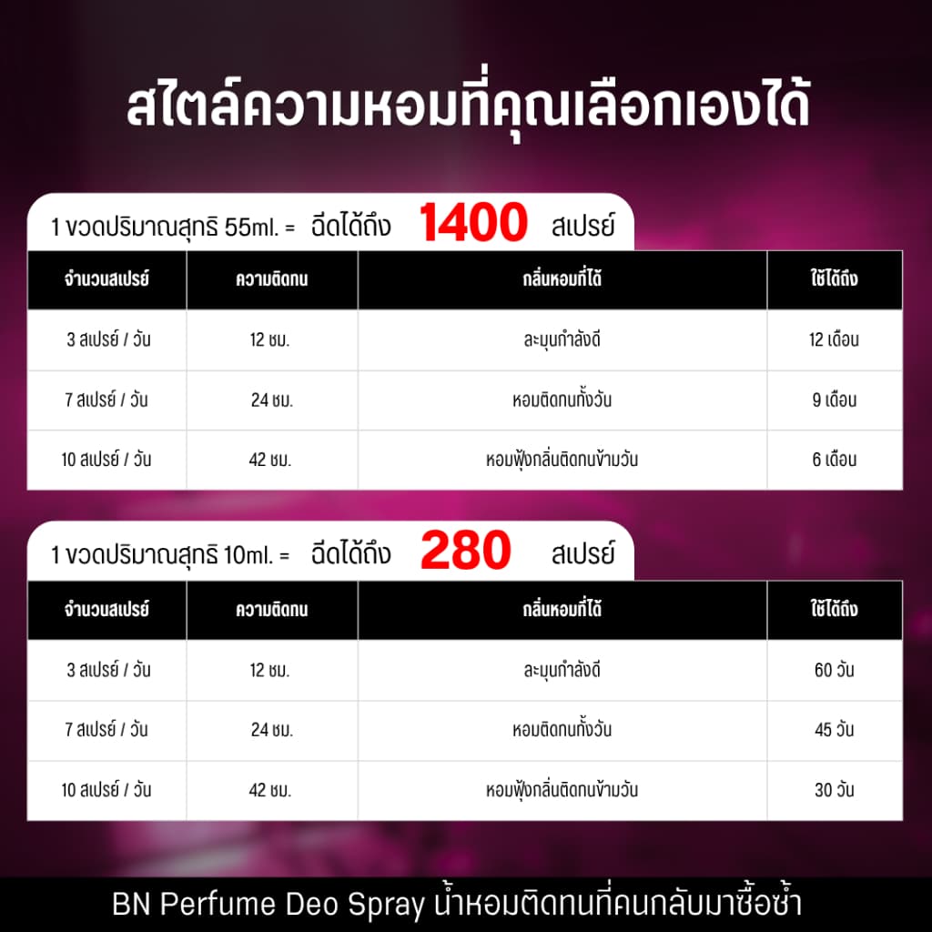 น้ำหอมผู้หญิง BN หอมหวานมีเสน่ห์ดูน่ารักขี้อ้อนสุดๆ เป็นออยเพอฟูมติดทนนาน 55 ml. 10 ml. รูปที่ 6