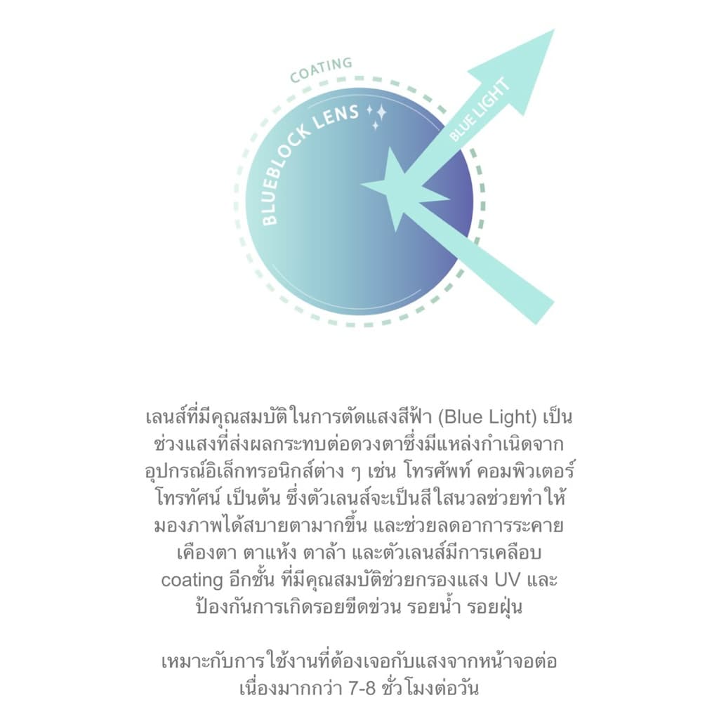 Starter Lens ตัดเลนส์ตามค่าสายตา - GLASSES ON YOU รูปที่ 3
