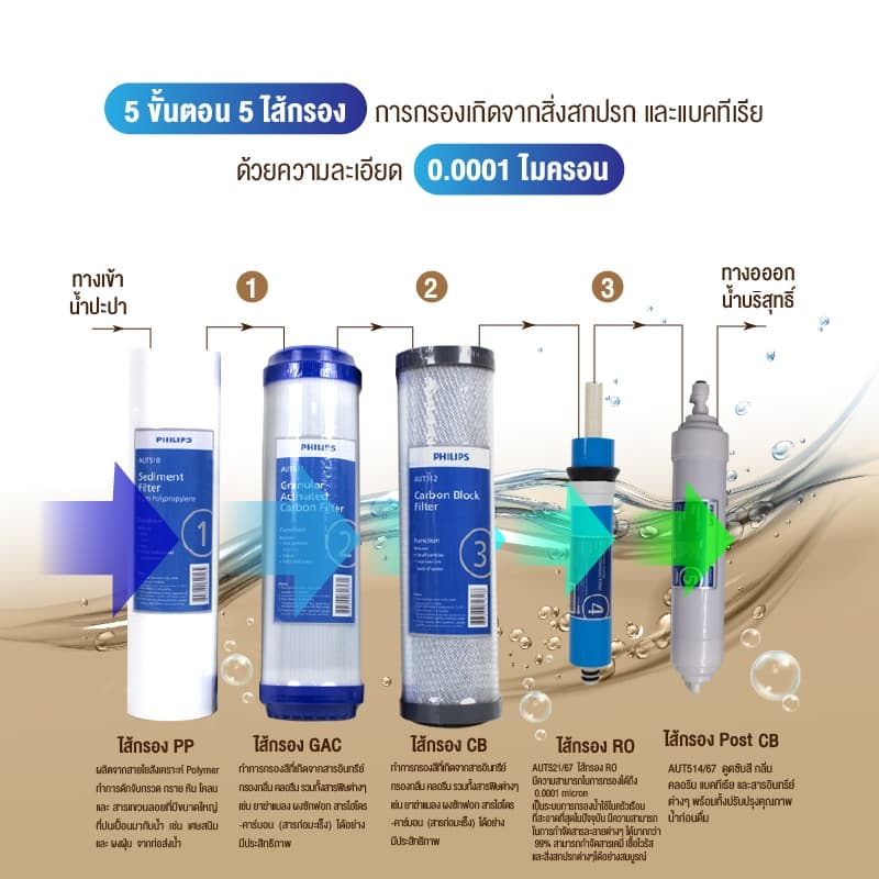Philipswater AUT9500 / AUT9510 เครื่องกรองน้ำดื่มใต้อ่างล้างจาน กรองแบบ 5 ขั้นตอน ระบบการกรอง RO Reverse Osmosis รูปที่ 4