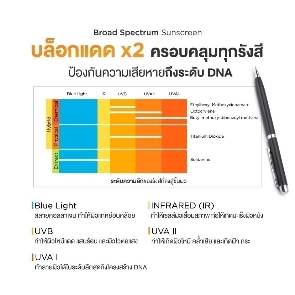 ครีมกันแดด คุมมัน กันสิว Ultra Block Hybrid สูตรไฮบริด บล็อกทุกรังสี บางเบา รูปที่ 3