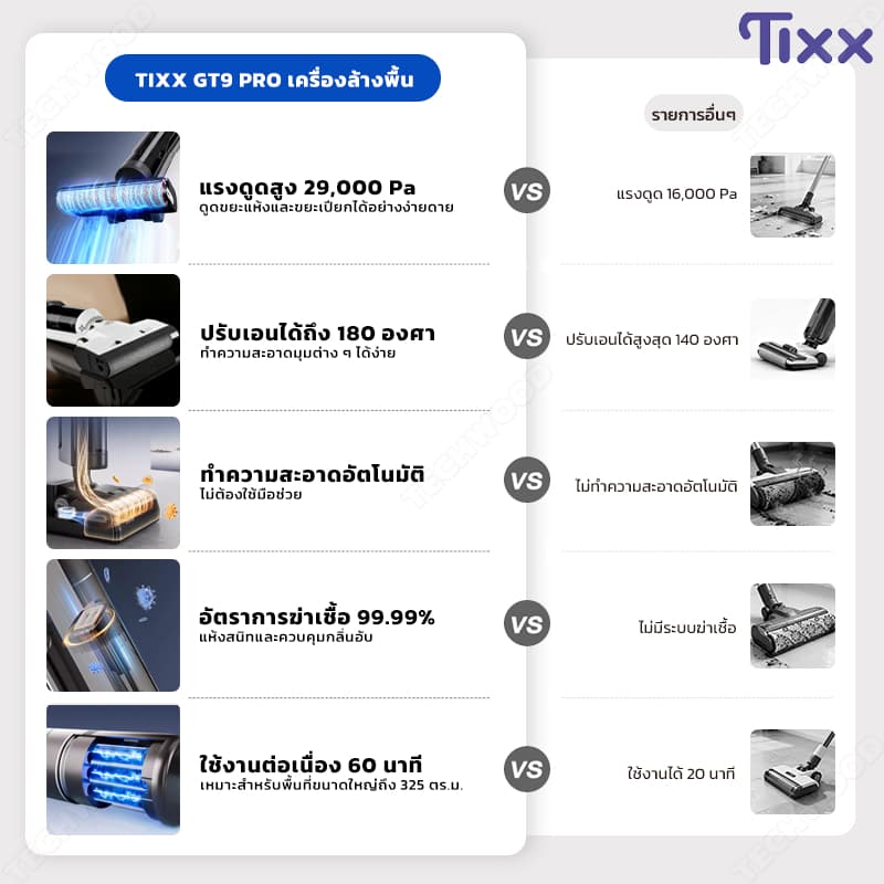 Tixx เครื่องล้างพื้น ไร้สาย ปรับเอนราบ 180° ดูดฝุ่น ถูพื้น ดูดแรง 29KPa GT901 Pro รับประกัน 10 ปี รูปที่ 2