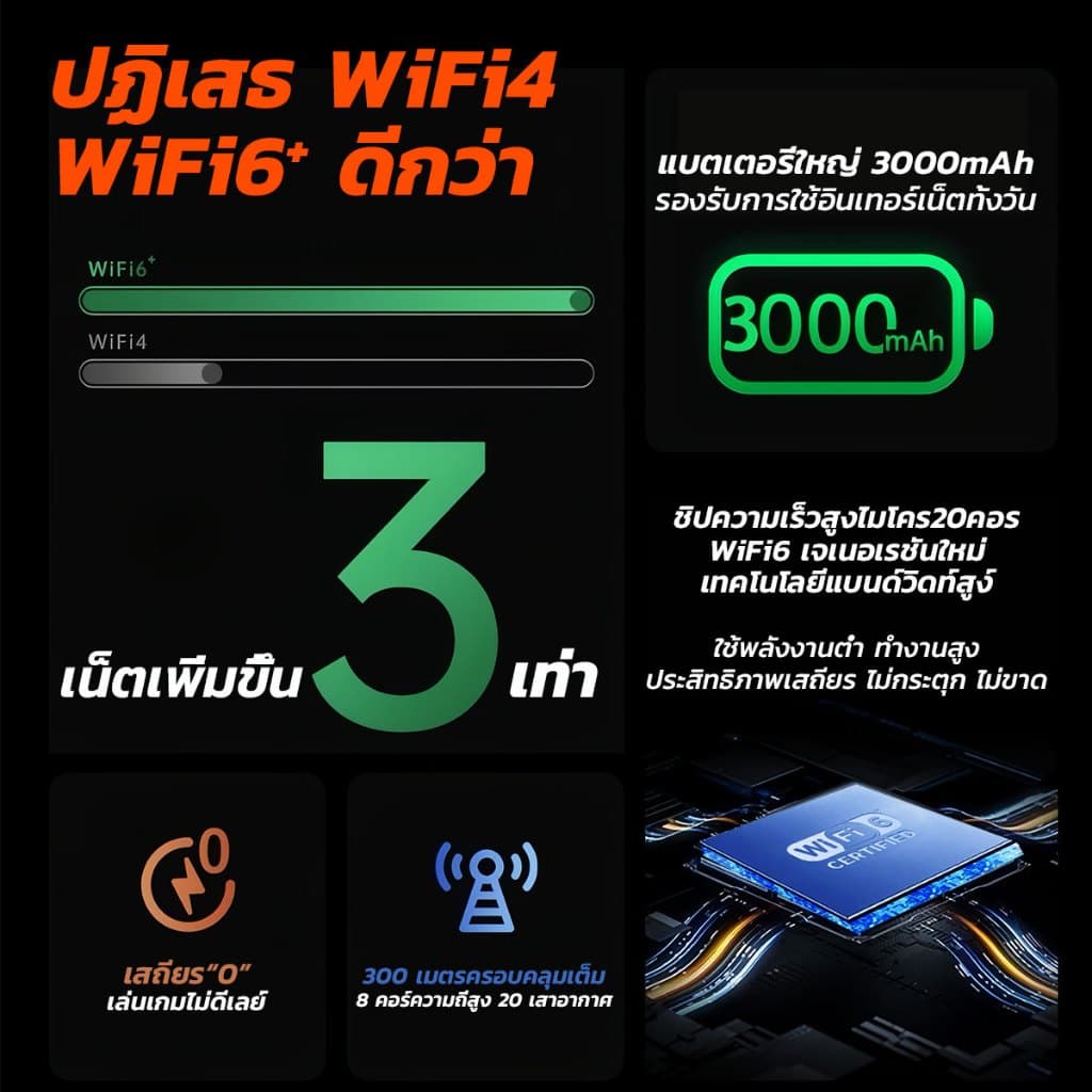 ไวไฟพกพา 2800mbps 4G/5G WIFI พกพาสะดวก รองรับทุกซิม เน็ตความเร็วสูงไม่จำกัด ไวไฟพกพาใส่ซิม โมบายไวไฟ รูปที่ 3