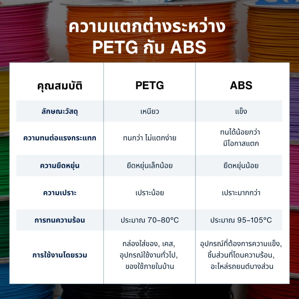 บริการพิมพ์ 3 มิติ ระบบ FDM วัสดุ PETG | FDM 3D Printing Service รูปที่ 3