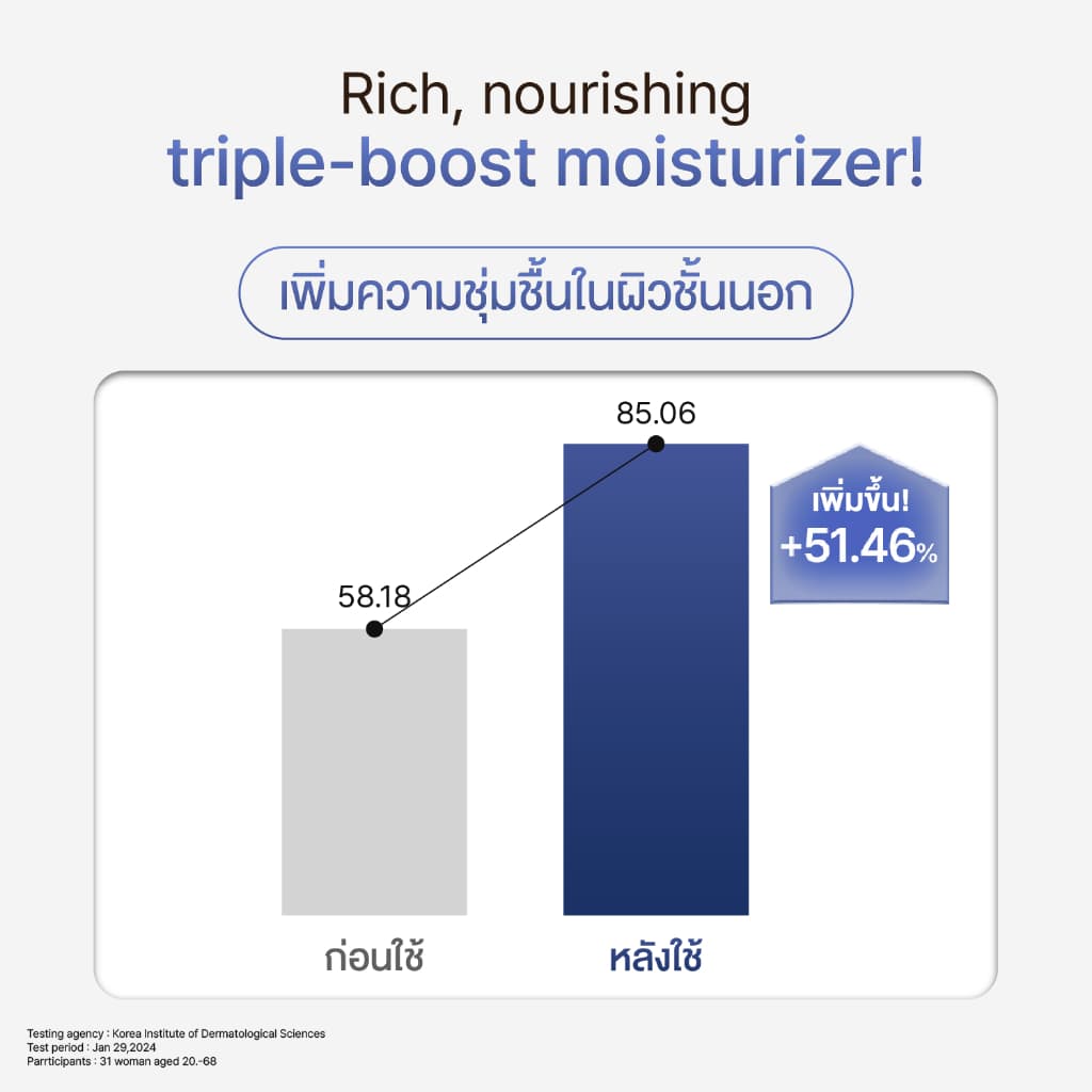 THE FACE SHOP ALLTIMATE PANTHENOL 1% SERUM เซรั่ม แพนทีนอล 1% ลดรอยแดง เติมความชุ่มชื้น สูตรอ่อนโยน รูปที่ 8