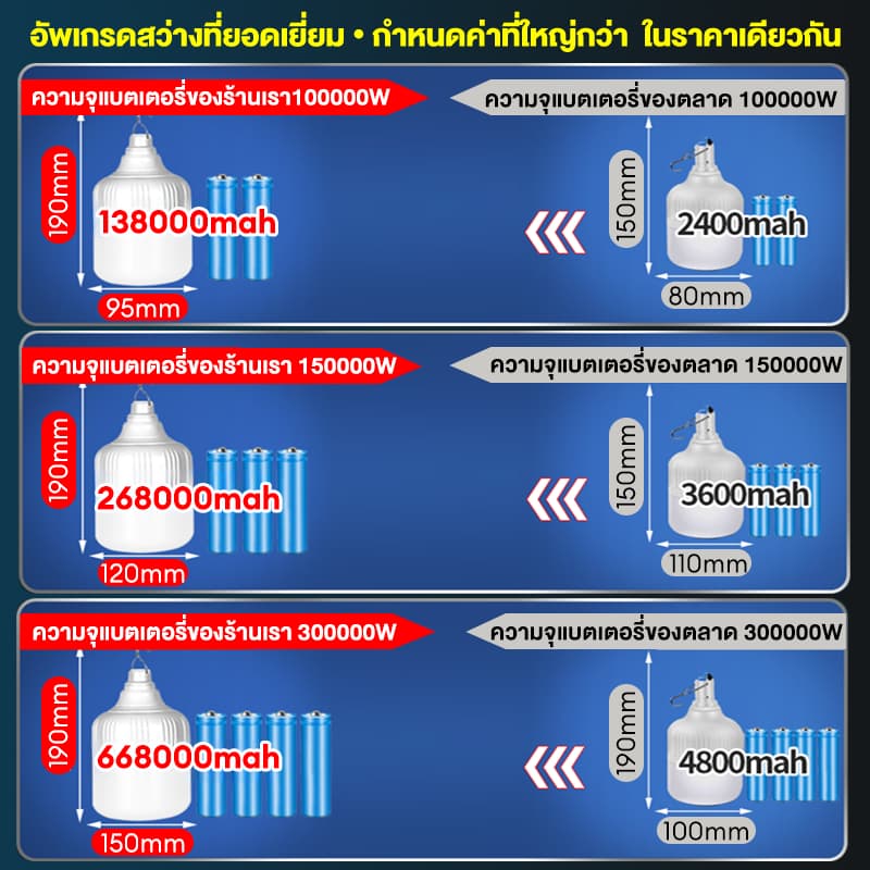 ไฟโซล่าเซลล์ หลอดไฟโซล่าเซลล์ 60000W Solar Light ไฟตุ้ม3สี ไฟตั้งแคมป์ สปอตไลท์พกพา แบตนาน12-48ชั่วโม รูปที่ 2