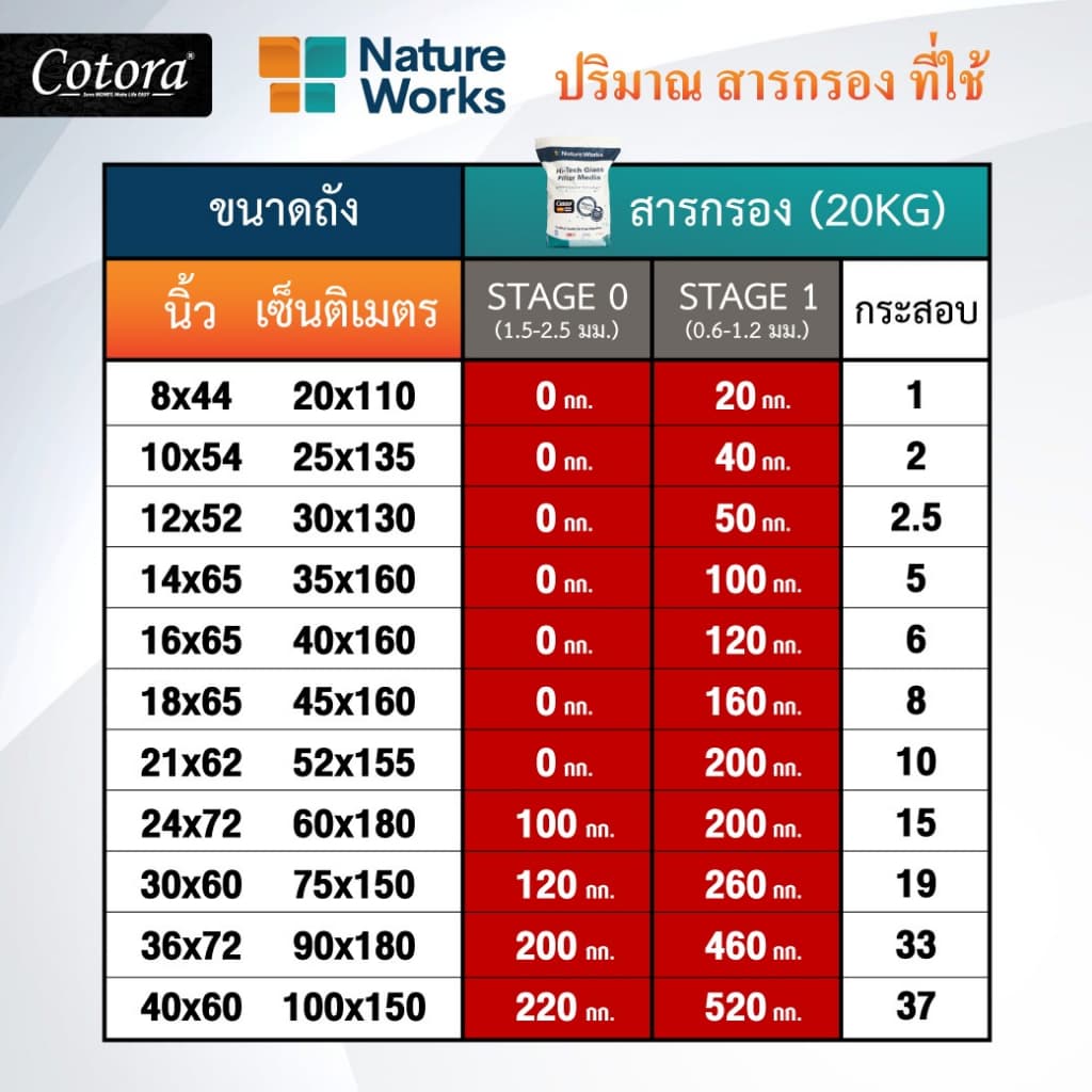 NatureWorks x Cotora สารกรองน้ำคุณภาพสูง อายุการใช้งาน 15 ปี รูปที่ 2