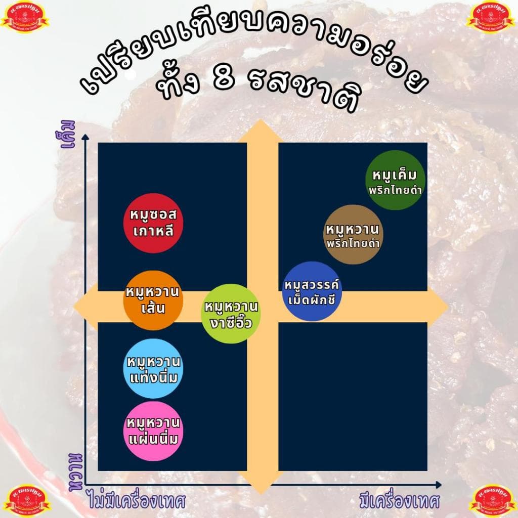 สุดคุ้ม รวมหมู หลากหลายรสชาติ นครปฐม OTOP 5 ดาว รูปที่ 2