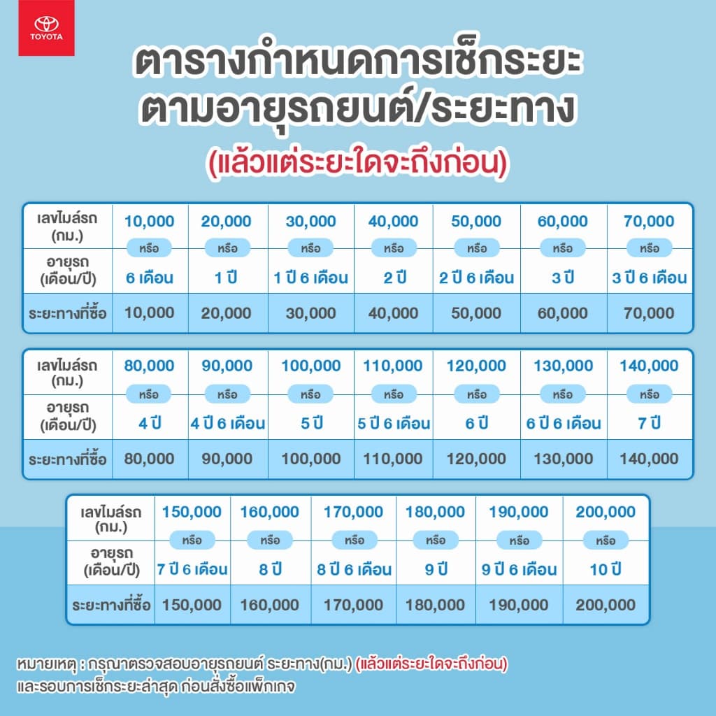 TOYOTA Smart Plan แพ็กเกจอะไหล่เช็กระยะแบบเหมาจ่าย รุ่น Toyota Yaris ปี2017 ขึ้นไป รูปที่ 5